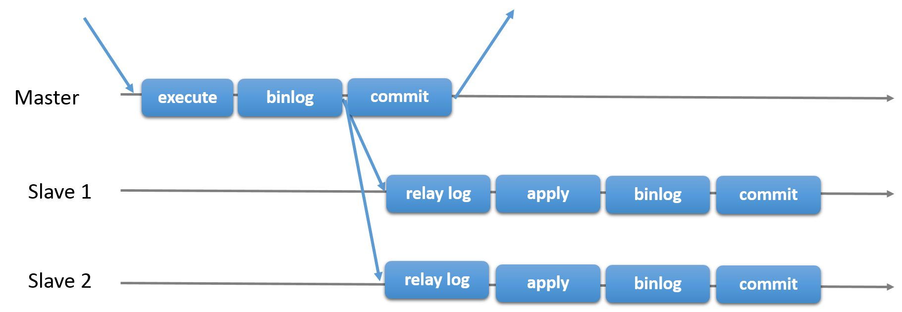 MySQL Asynchronous Replication