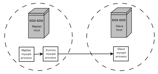 Replication using BLACKHOLE for filtering