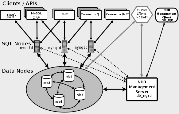 NDB Cluster Components