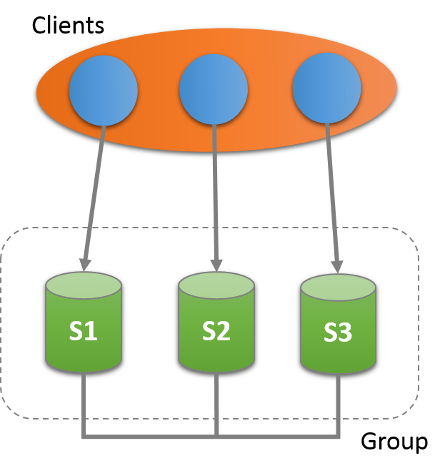 Three servers deployed in a group