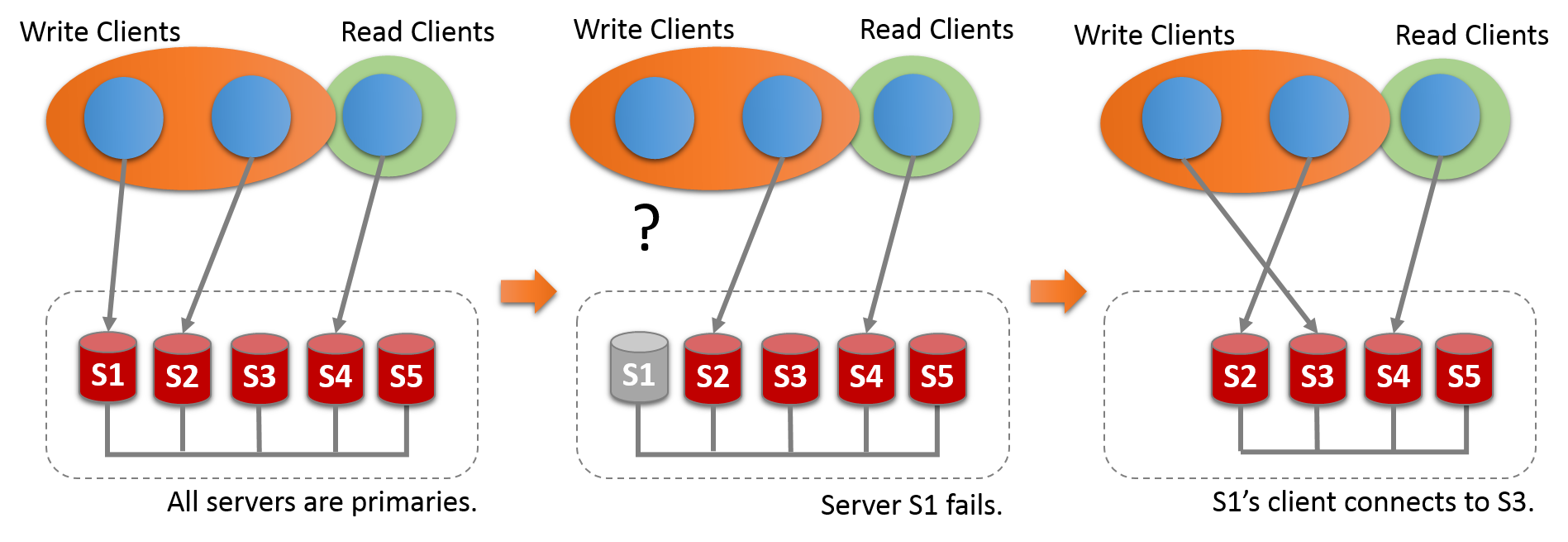 Server s1's Clients Must Failover