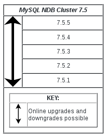 NDB Cluster 7.5.x upgrade/downgrade compatibility