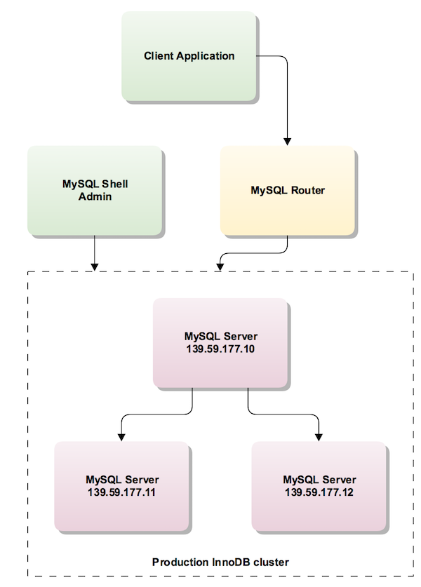 Production Deployment