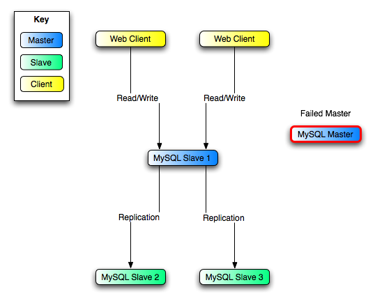 Redundancy using replication, after master failure