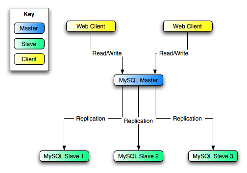 Redundancy using replication, initial structure