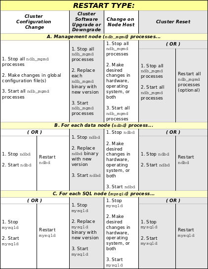 NDB Cluster Rolling Restarts (By Type)