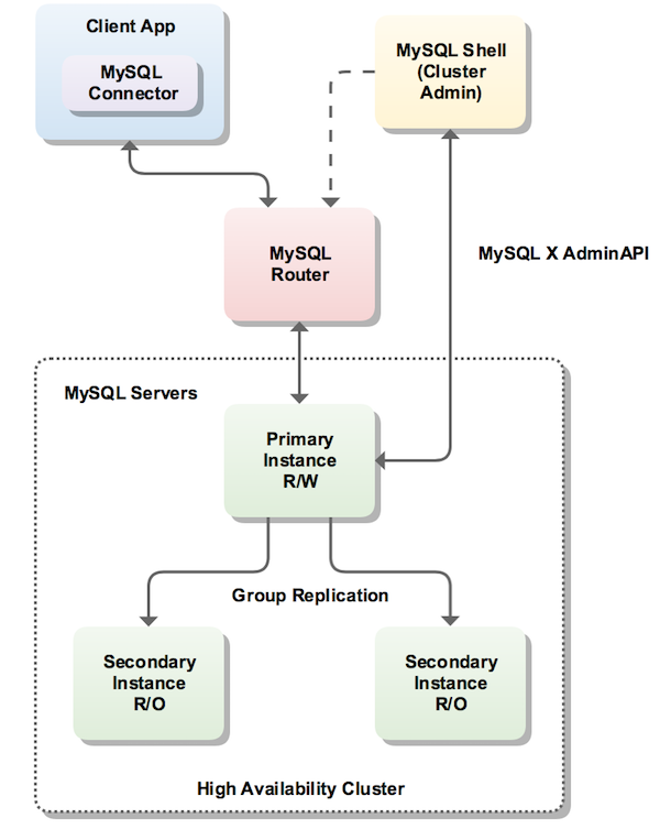 Three MySQL servers are grouped together as a high availability cluster. One of the servers is the read/write primary instance, and the other two are read-only secondary instances. Group Replication is used to replicate data from the primary instance to the secondary instances. MySQL Router connects client applications (in this example, a MySQL Connector) to the primary instance.