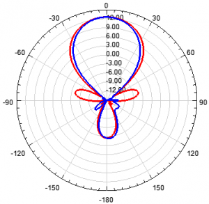 Диаграмма направленности антенны типа ПУШКА