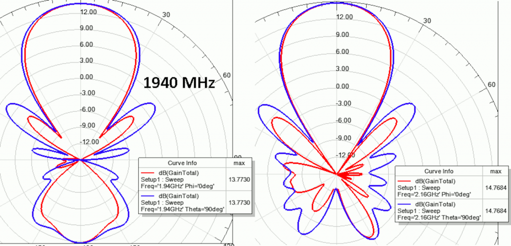 Диаграммы направленности на границах диапазона (1940МГц и 2160МГц)