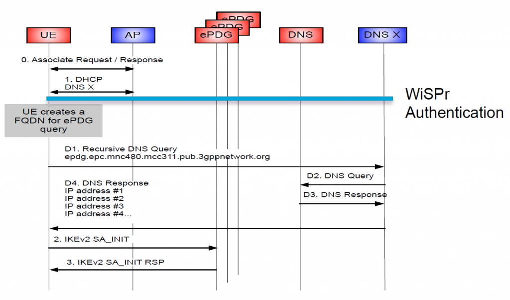 Процедура выбора ePDG. Источник: Cisco.