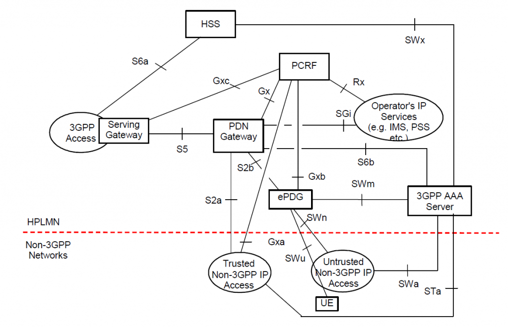Высокоуровневая архитектура доступа к сети оператора связи не стандартизированных стандартами 3GPP сетей с указанием интерфейсов взаимодействия.